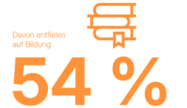 Davon entfielen auf Bildung 54 %
