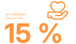 und mildtätigen Zwecken mit 15 %
