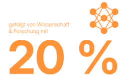 gefolgt von Wissenschaft und Forscht mit 20 %