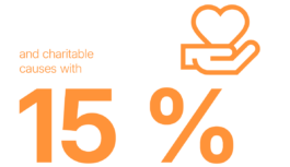 and charitable causes with 15 % 